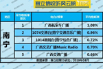 2019年8月南宁广播电台收听率TOP5