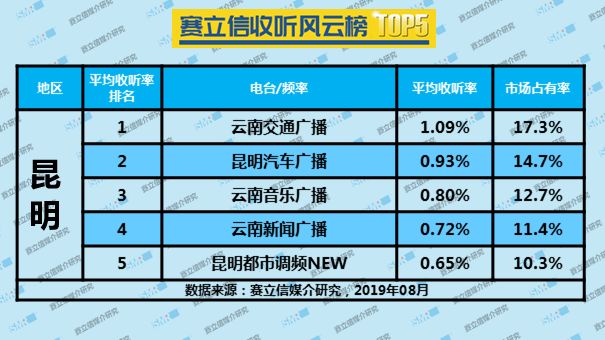 2019年8月昆明广播电台收听率TOP5