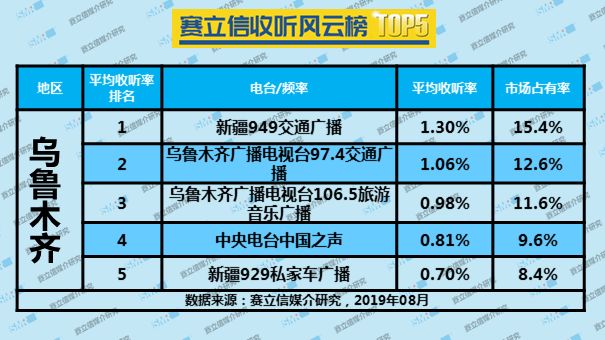 2019年8月乌鲁木齐广播电台收听率TOP5 