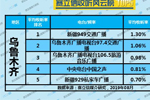 2019年8月乌鲁木齐广播电台收听率TOP5 