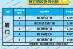 2019年9月厦门广播电台收听率TOP5