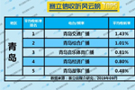 2019年9月青岛广播电台收听率TOP5