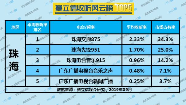 2019年9月珠海广播电台收听率TOP5 