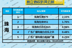 2019年9月珠海广播电台收听率TOP5 