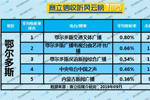 2019年9月鄂尔多斯广播电台收听率TOP5