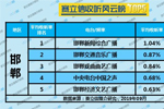 2019年9月邯郸广播电台收听率TOP5