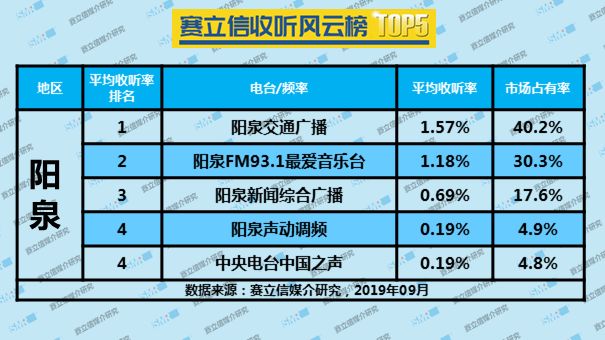 2019年9月阳泉广播电台收听率TOP5