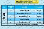 2019年9月阳泉广播电台收听率TOP5