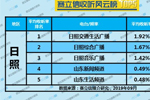 2019年9月日照广播电台收听率TOP5 