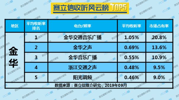 2019年9月金华广播电台收听率TOP5 