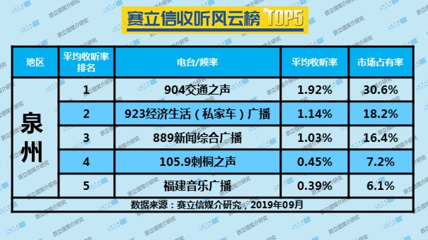 2019年9月泉州广播电台收听率TOP5 