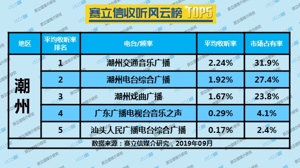 2019年9月潮州广播电台收听率TOP5