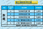 2019年9月东莞广播电台收听率TOP5