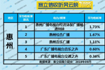 2019年9月惠州广播电台收听率TOP5