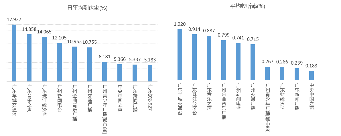 广东电台音乐之声收听率