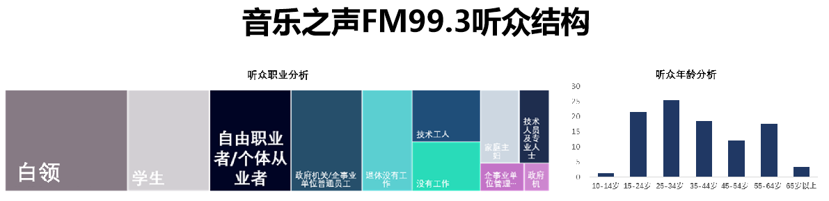 音乐之声FM99.3听众结构