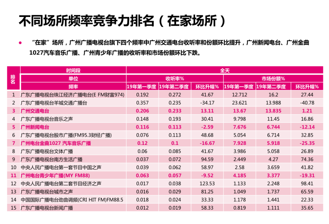 2019年第二季度广州电台收听率排名