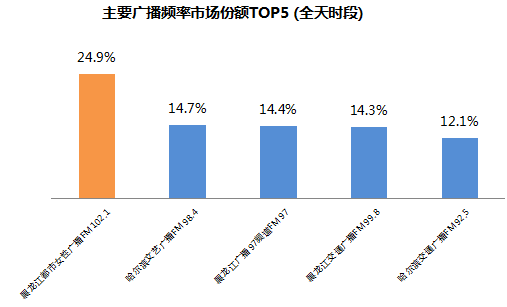 哈尔滨广播电台优势分析