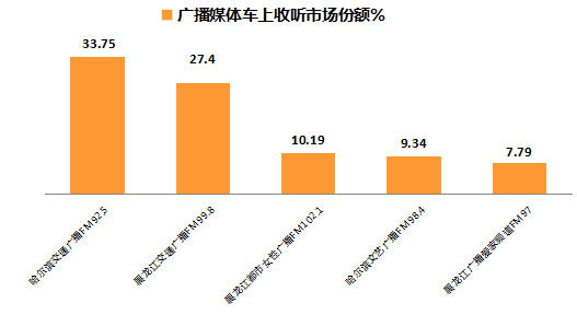 哈尔滨广播电台优势分析