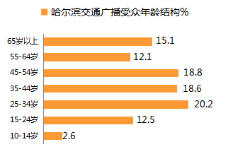 哈尔滨交通广播受众年龄结构