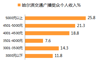 哈尔滨交通广播受众个人收入