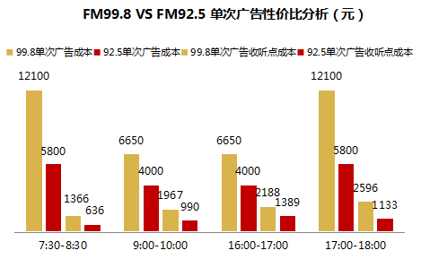 哈尔滨交通广播FM92.5单次广告性价比分析