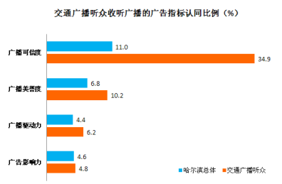 黑龙江交通台听众对广播广告的认同比例