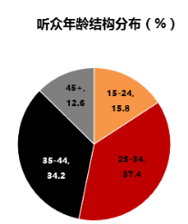 黑龙江音乐广播(FM95.8)广告优势分析