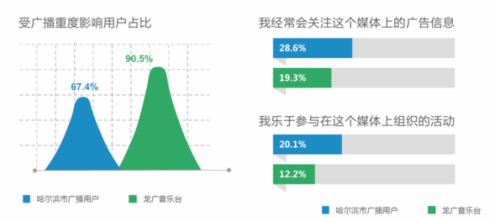 黑龙江音乐广播(FM95.8)广告优势分析