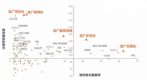 黑龙江广播电台广告优势分析