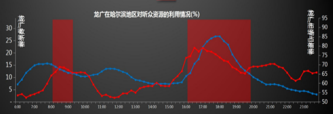 黑龙江广播电台广告优势分析