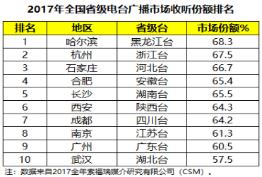 黑龙江广播电台广告优势分析