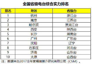 黑龙江广播电台广告优势分析