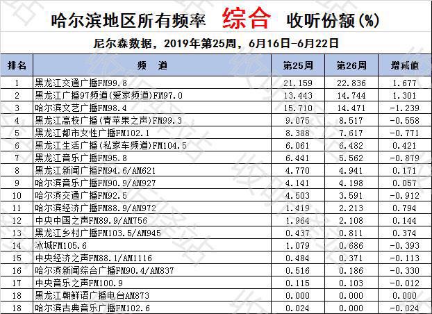 2019年6月哈尔滨广播电台收听率