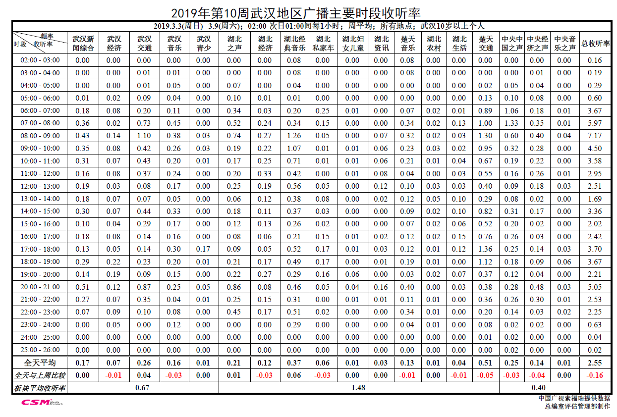 2019年3月武汉广播电台收听率