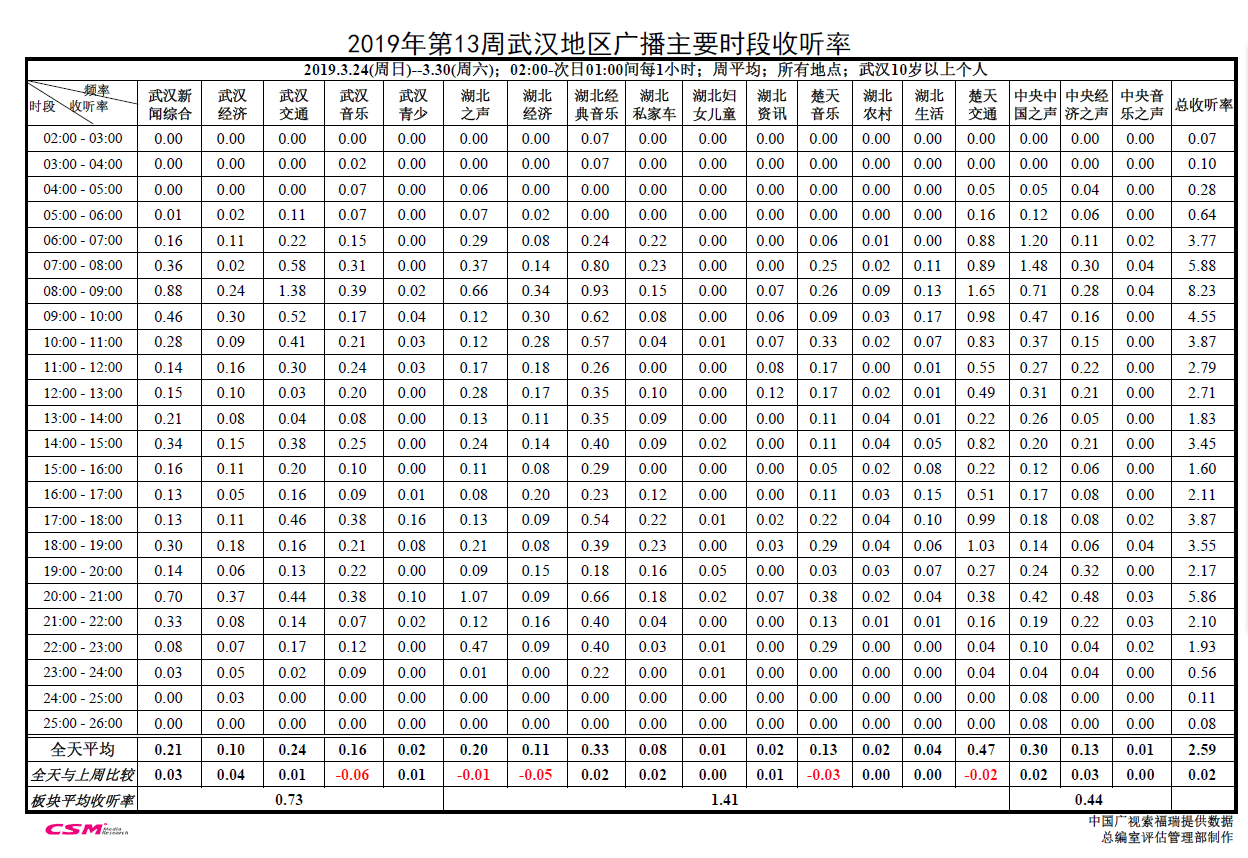 2019年3月武汉广播电台收听率