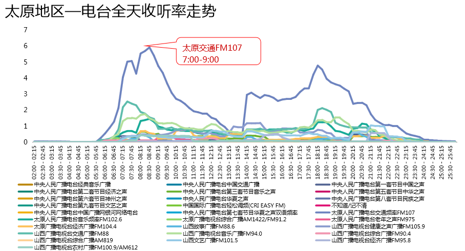 太原广播电台收听率