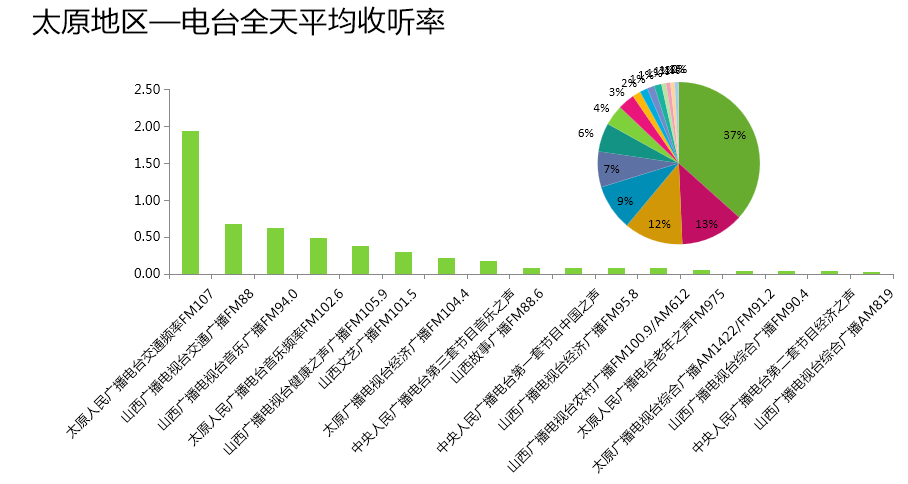 太原广播电台收听率