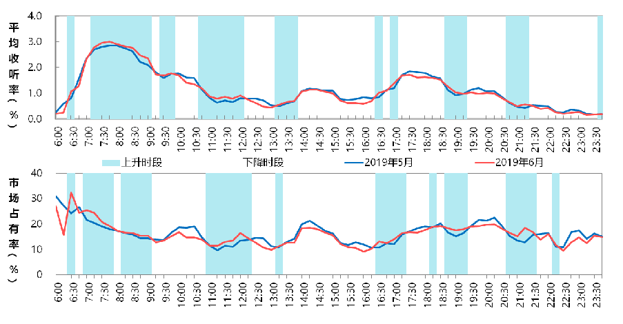 四川交通广播FM101.7收听情况动态比较