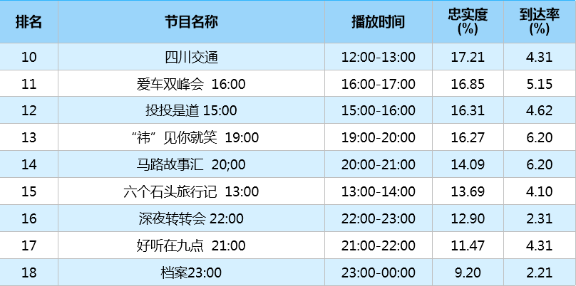 四川交通广播FM101.7节目忠诚度-休息日