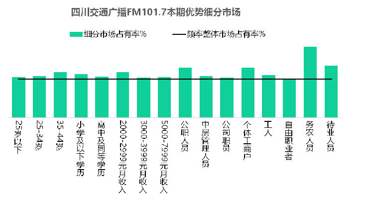 四川交通广播FM101.7优势数据