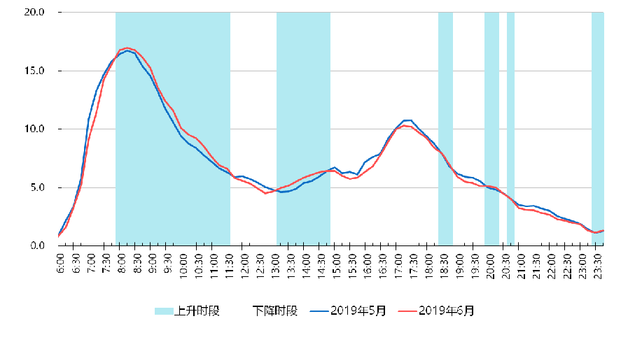 成都地区全天广播收听率情况