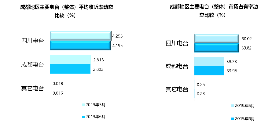 成都地区主要电台的平均收听率及市场份额