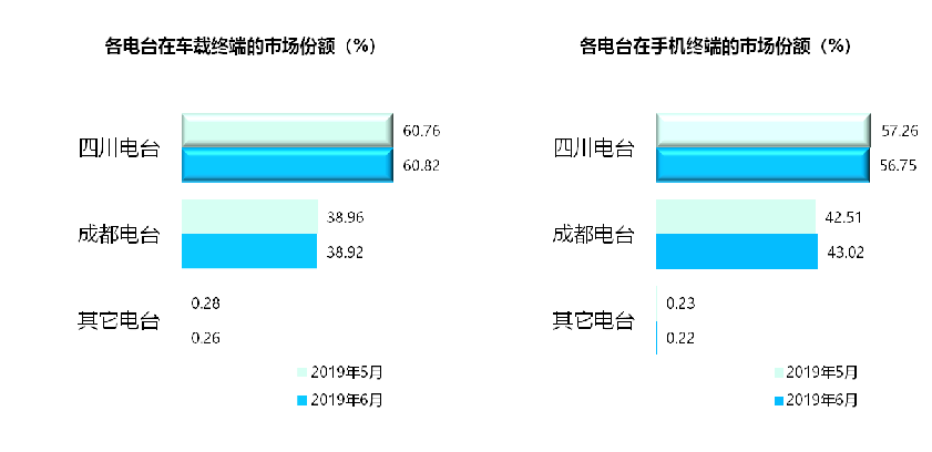 成都地区主要电台在车载和手机终端听众中的市场份额