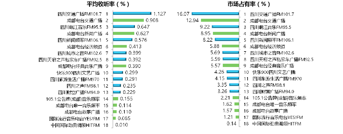 成都地区主要频率的平均收听率与市场占有率