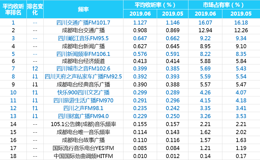 成都地区各电台频率平均收听率与市场占有率历史比较