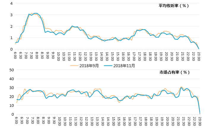 嘉兴新闻综合频率收听情况对比