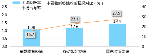 嘉兴新闻综合频率收听情况对比