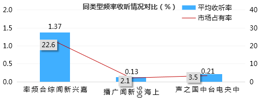 嘉兴新闻综合频率收听情况对比