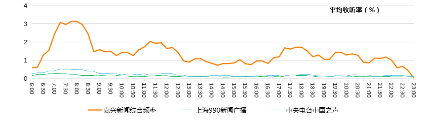 嘉兴新闻综合频率与同类频率的时段收听率和市场占有率